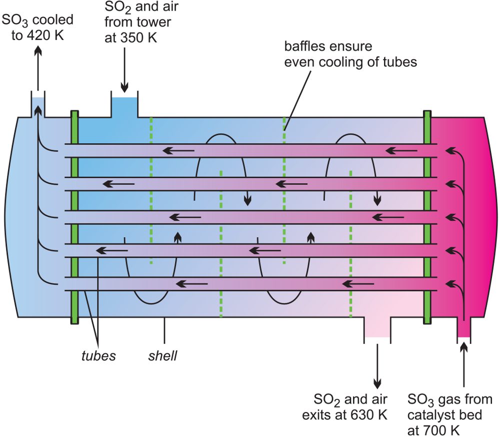 A line diagram illustrating a heat exchanger used in the manufacture of sulfur dioxide
