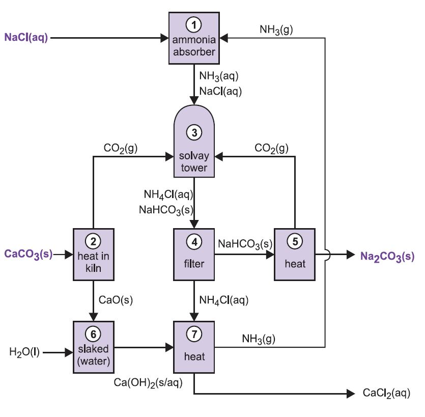 A diagram showing the different stages in th manufacture of sodium carbonate from calcium carbonate and sodium chloride, the Solvay process