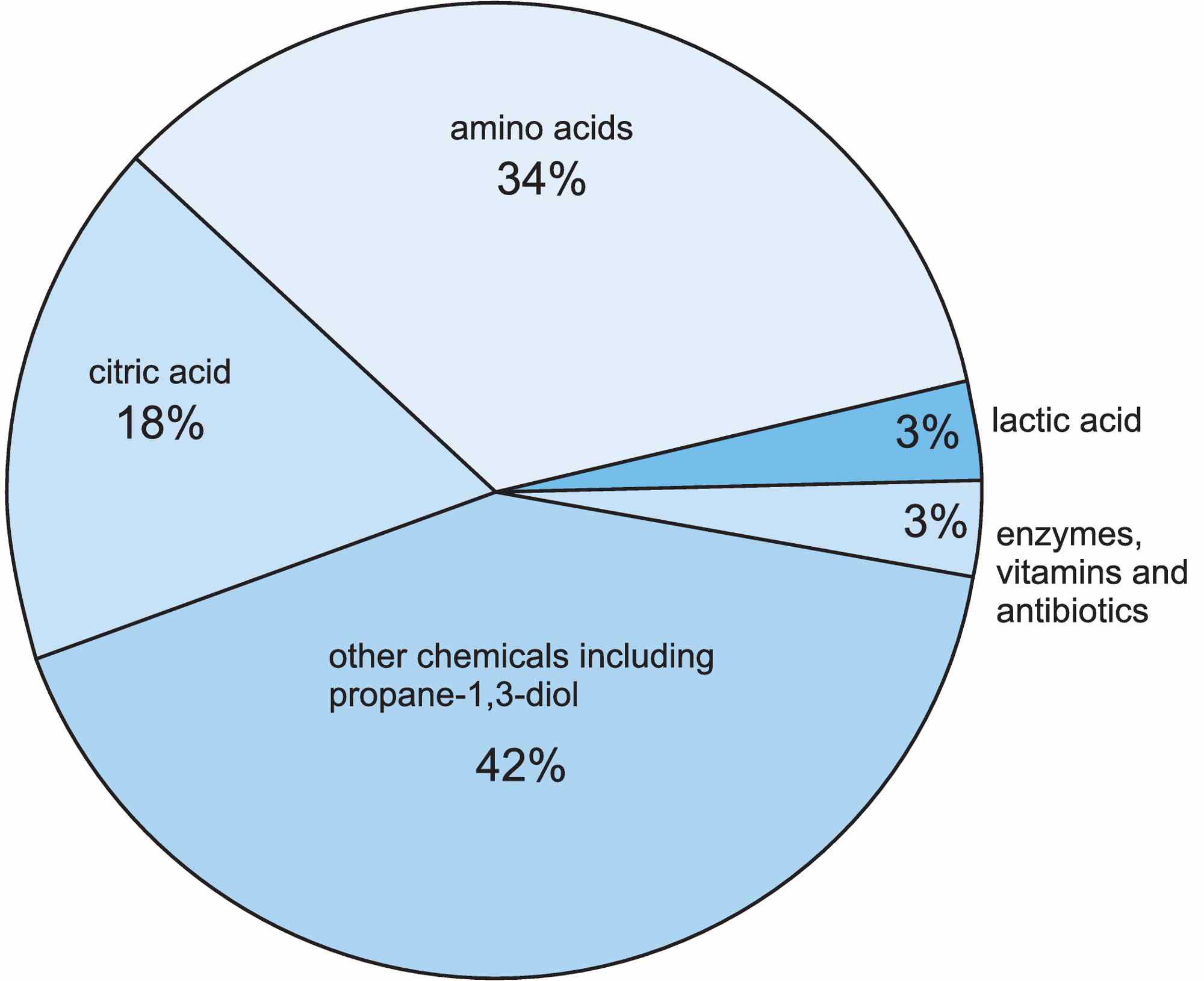 Biotechnology in the chemical industry