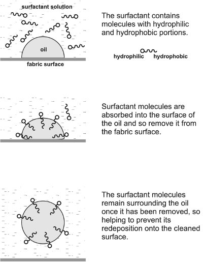 Surfactants