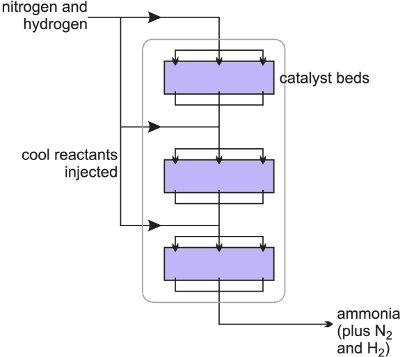 A schematic diagram of the ammonia converter showing three fixed beds of catalyst.