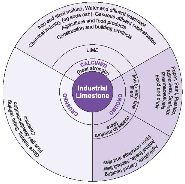 A diagram showing that the principal uses of limestone and lime are in the construction industry, in cement making, in industry and the environment and in agriculture.