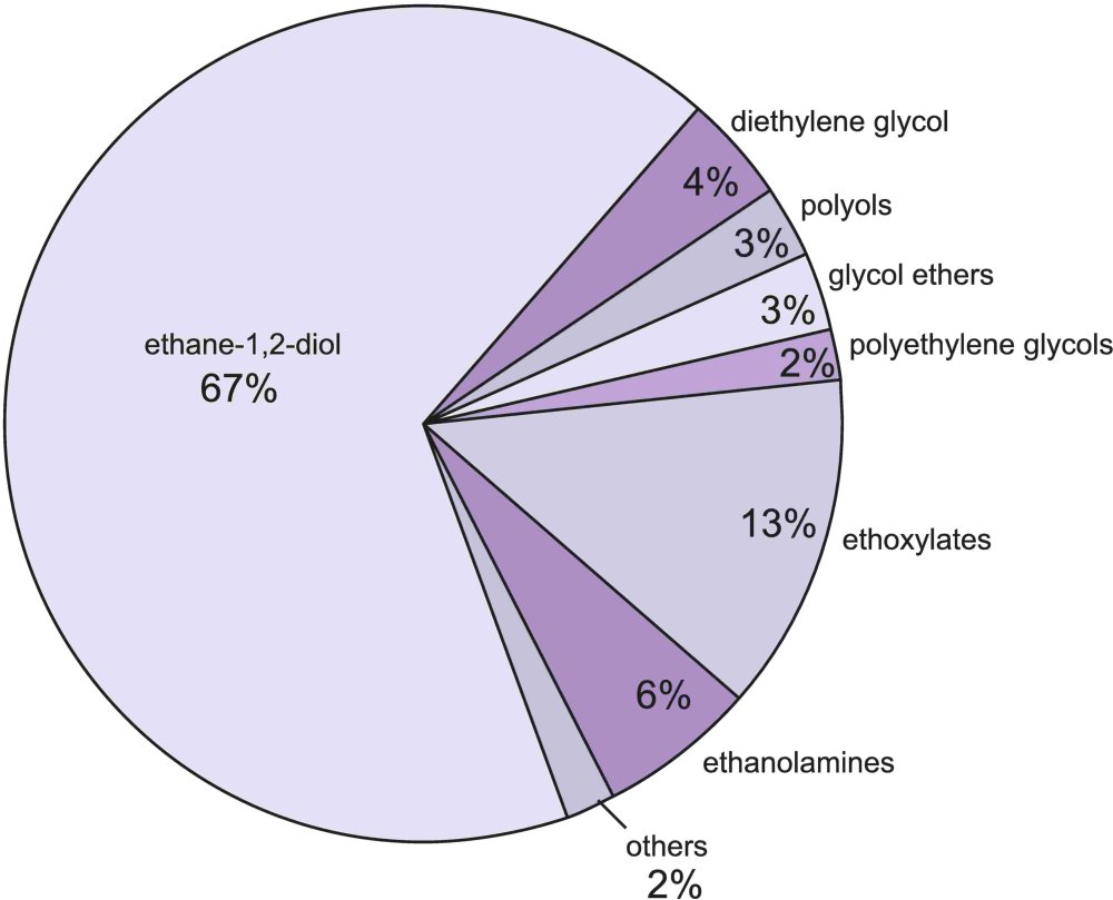 A pie chart illustrating the uses of epoxyethane, that largest being to produce ethane-1,2-diol