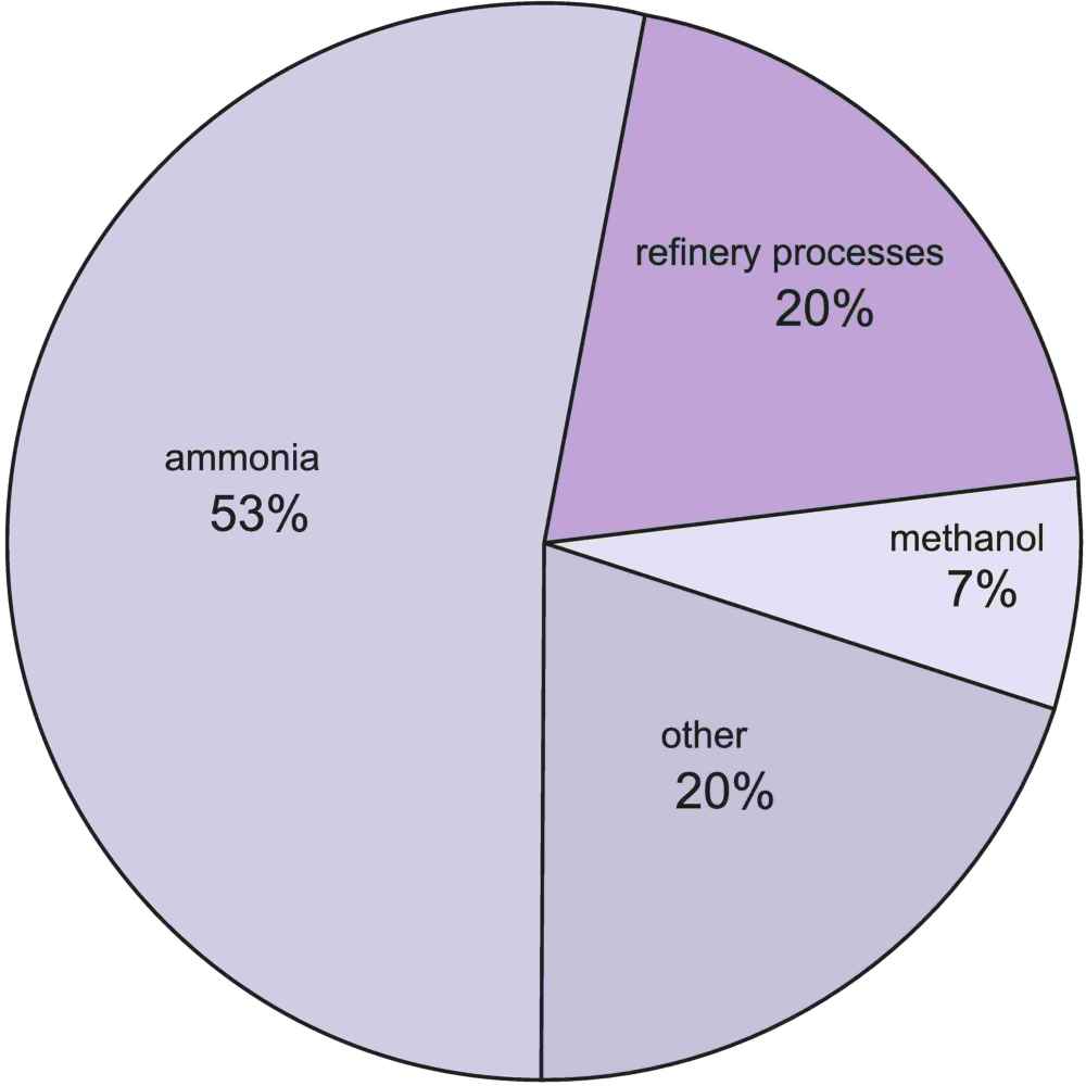 A pie chart illustrating the uses of hydrogen, the largst one being in the manufacture of ammonia for fertilizers
