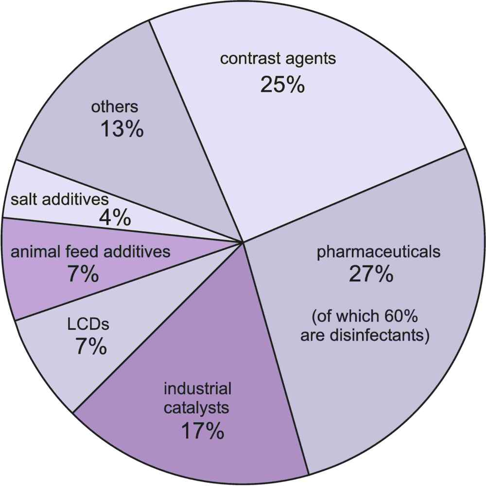 A pie chart showing the uses of iodine, the most important being in he manufacture of pharmaceuticals, disinfectants and anticeptics and as contrast agents in medical x-ray imaging