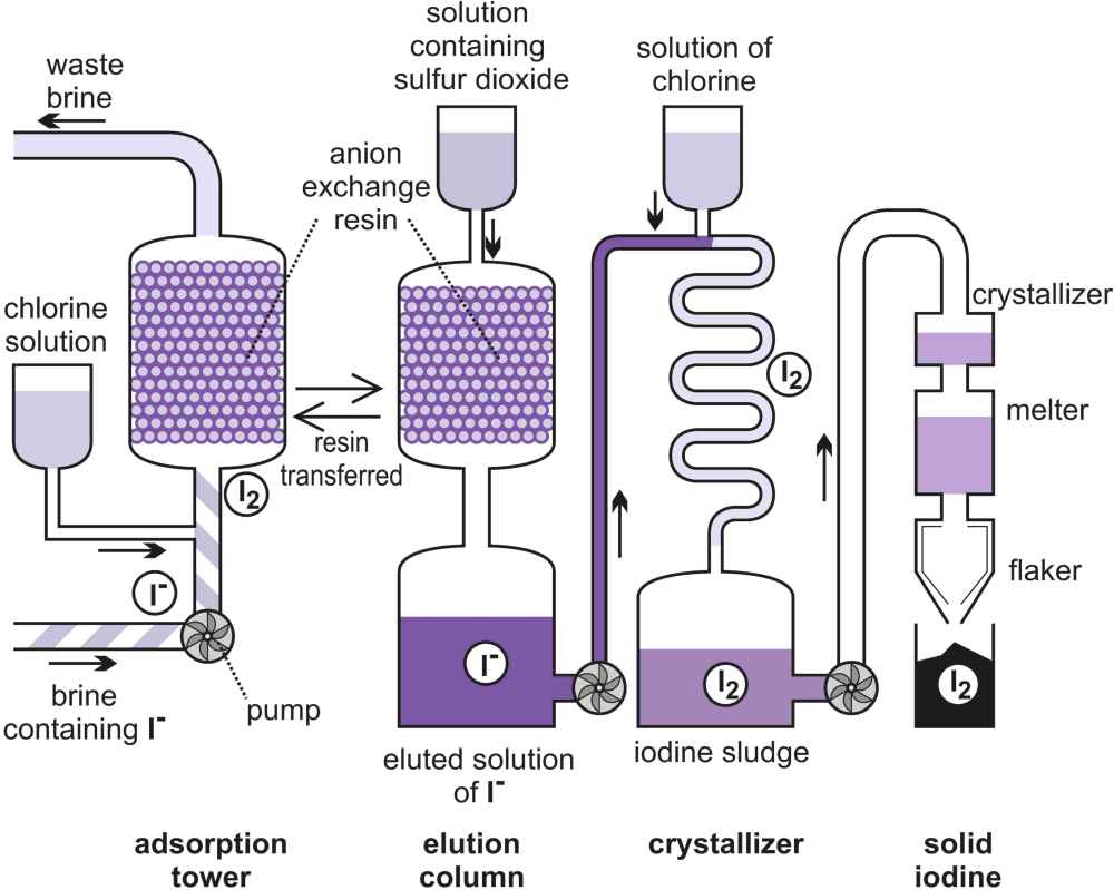 A diagram illustrating the manufacture of iodine from brine by the blowing out method