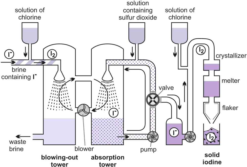 A daigrm illustrating the manufacture of iodine using the ion-exchange method for extracting the element from brine.