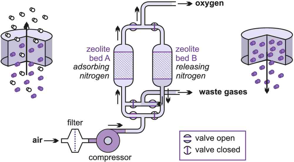 A diagram showing the purification of oxygen using pressure swing adsorption