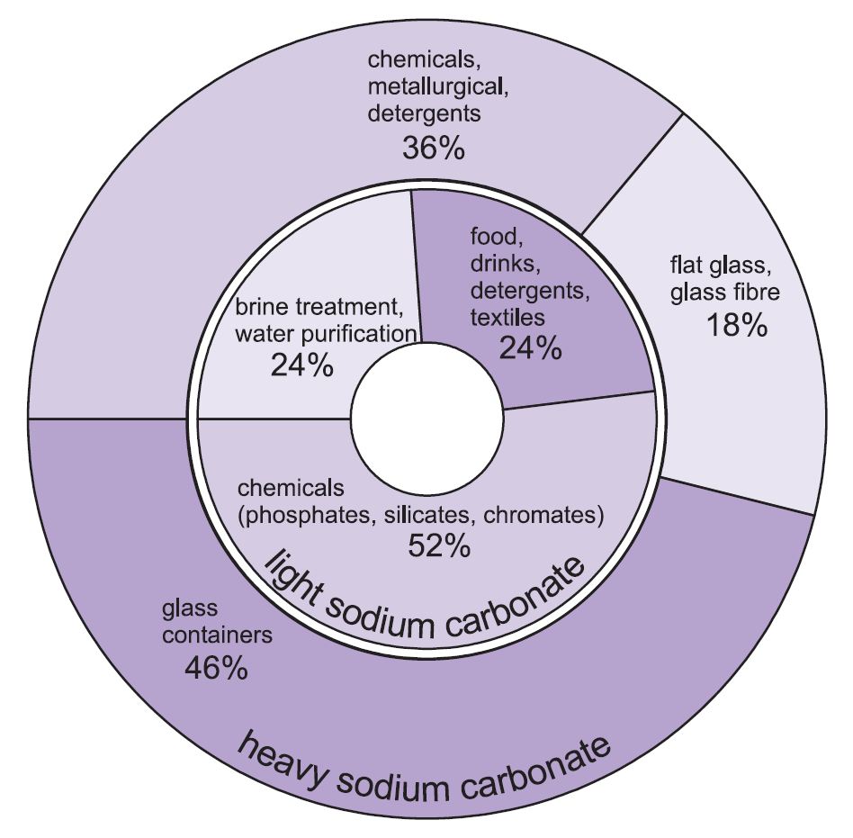 A pie chart showing myriad uses of both light and heavy sodium carbonate
