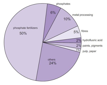 A pie chart of the uses of sulfuric acid.  The largest use is in the production of phosphate fertilizers