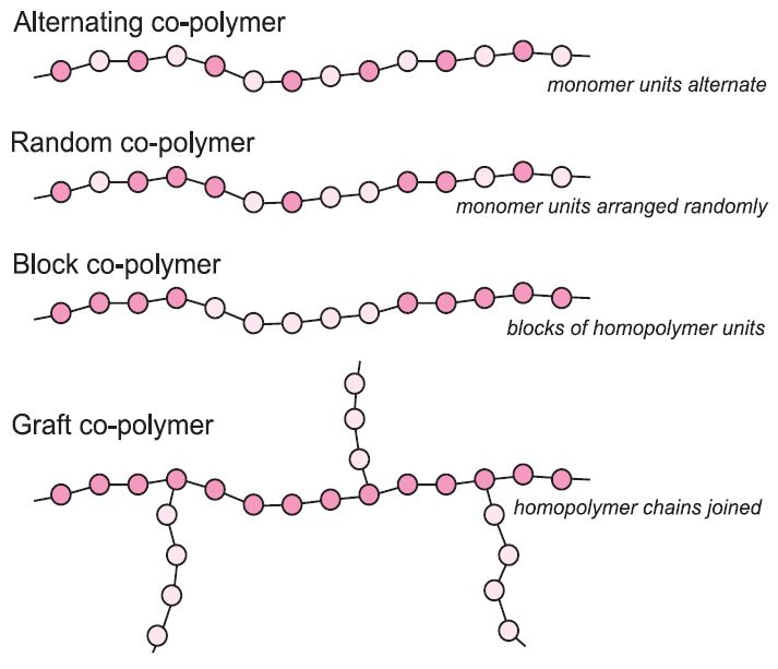 polymers types