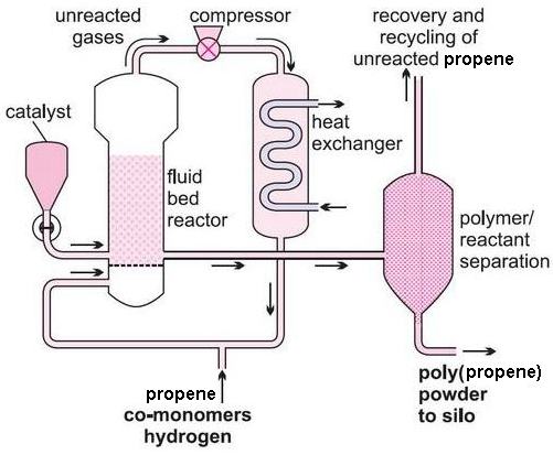 All About Polypropylene: How it's Made and Used