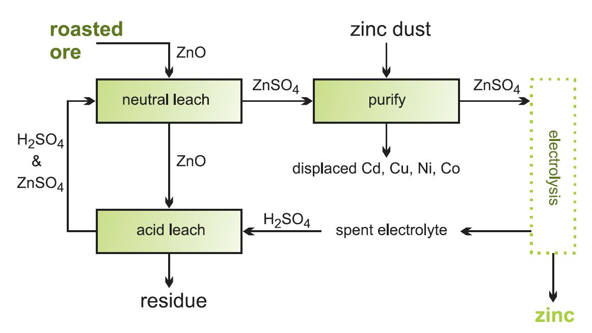 A flow diagram showing the stages in the leaching of zinc oxide