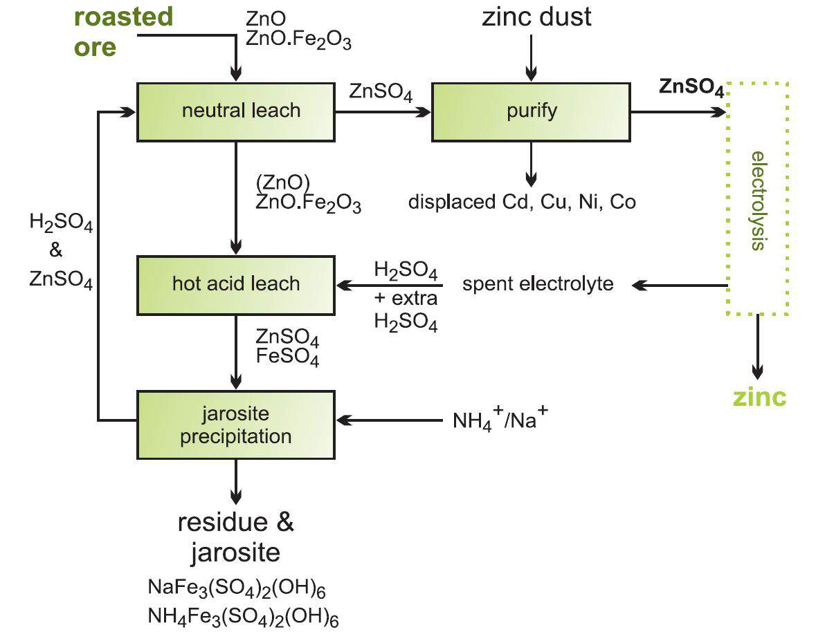 Flow diagram showing the stages in recovering zinc oxide from zinc ferrite.